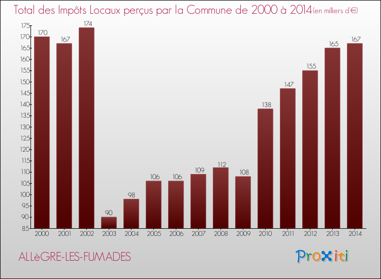 Evolution des Impôts Locaux pour la commune de ALLèGRE-LES-FUMADES de 2000 à 2014 Evolution des Impôts Locaux pour ALLèGRE-LES-FUMADES de 2000 à 2014