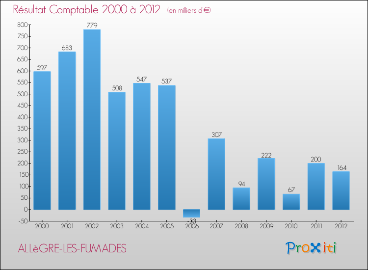 Evolution du résultat comptable pour la commune de ALLèGRE-LES-FUMADES de 2000 à 2012 Evolution du résultat comptable pour ALLèGRE-LES-FUMADES de 2000 à 2012