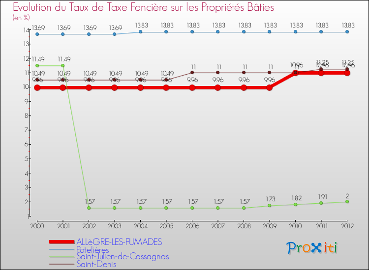 Evolution du taux de la taxe foncière sur le bati pour ALLèGRE-LES-FUMADES et les communes proches de 2000 à 2012 Comparaison des taux de taxe foncière sur le bati pour ALLèGRE-LES-FUMADES et les communes voisines de 2000 à 2012