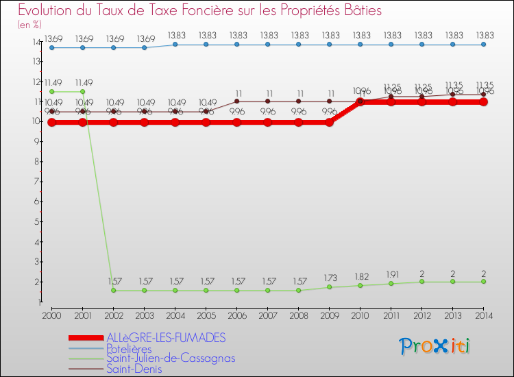 Evolution du taux de la taxe foncière sur le bati pour ALLèGRE-LES-FUMADES et les communes proches de 2000 à 2014 Comparaison des taux de taxe foncière sur le bati pour ALLèGRE-LES-FUMADES et les communes voisines de 2000 à 2014
