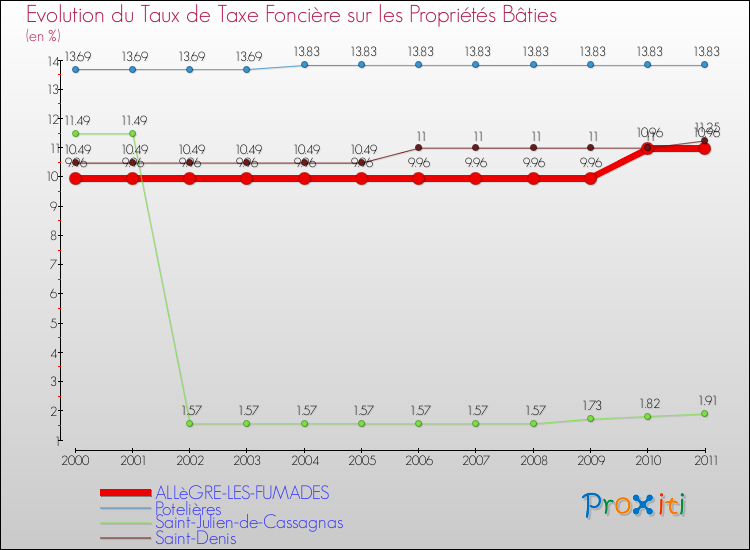Evolution du taux de la taxe foncière sur le bati pour ALLèGRE-LES-FUMADES et les communes proches Comparaison des taux de taxe foncière sur le bati pour ALLèGRE-LES-FUMADES et les communes voisines