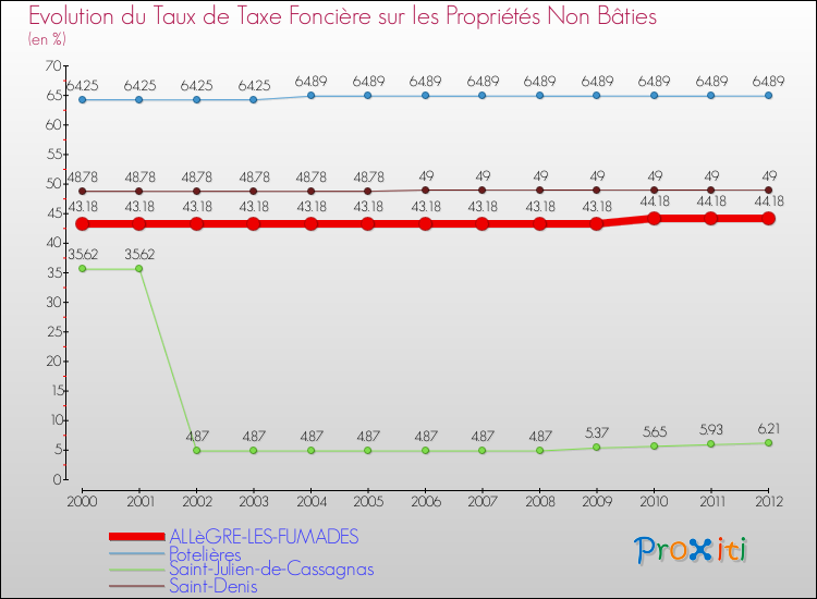 Evolution du taux de la taxe foncière sur les immeubles et terrains non batis pour ALLèGRE-LES-FUMADES et les communes proches de 2000 à 2012 Comparaison des taux de la taxe foncière sur les immeubles et terrains non batis pour ALLèGRE-LES-FUMADES et les communes voisines de 2000 à 2012