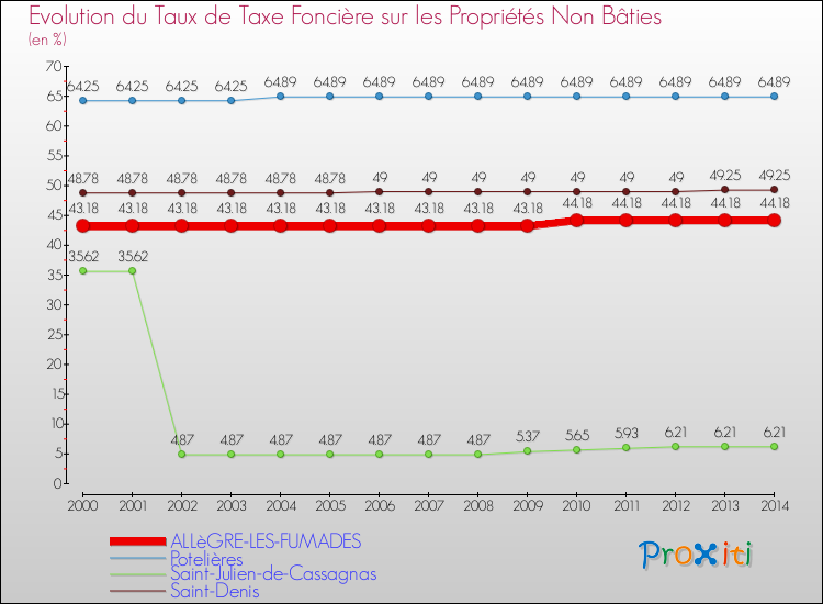 Evolution du taux de la taxe foncière sur les immeubles et terrains non batis pour ALLèGRE-LES-FUMADES et les communes proches de 2000 à 2014 Comparaison des taux de la taxe foncière sur les immeubles et terrains non batis pour ALLèGRE-LES-FUMADES et les communes voisines de 2000 à 2014