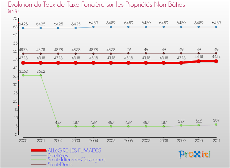 Evolution du taux de la taxe foncière sur les immeubles et terrains non batis pour ALLèGRE-LES-FUMADES et les communes proches Comparaison des taux de la taxe foncière sur les immeubles et terrains non batis pour ALLèGRE-LES-FUMADES et les communes voisines