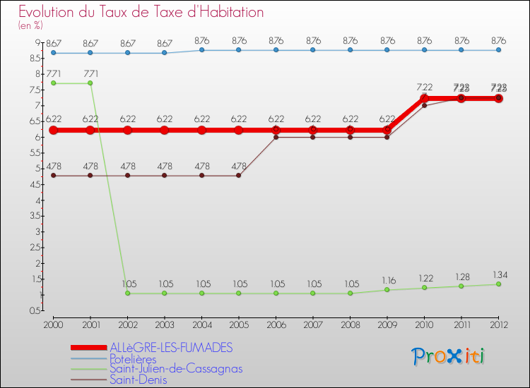 Evolution du taux de la taxe d'habitation pour ALLèGRE-LES-FUMADES et les communes proches Comparaison des taux de la taxe d'habitation pour ALLèGRE-LES-FUMADES et les communes voisines