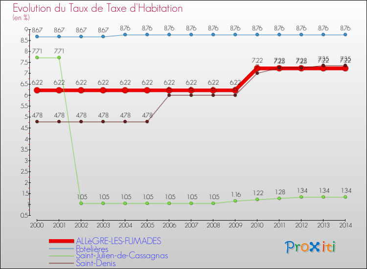Evolution du taux de la taxe d'habitation pour ALLèGRE-LES-FUMADES et les communes proches de 2000 à 2014 Comparaison des taux de la taxe d'habitation pour ALLèGRE-LES-FUMADES et les communes voisines de 2000 à 2014