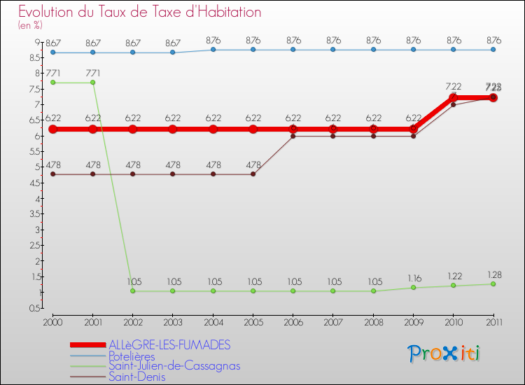 Evolution du taux de la taxe d'habitation pour ALLèGRE-LES-FUMADES et les communes proches Comparaison des taux de la taxe d'habitation pour ALLèGRE-LES-FUMADES et les communes voisines