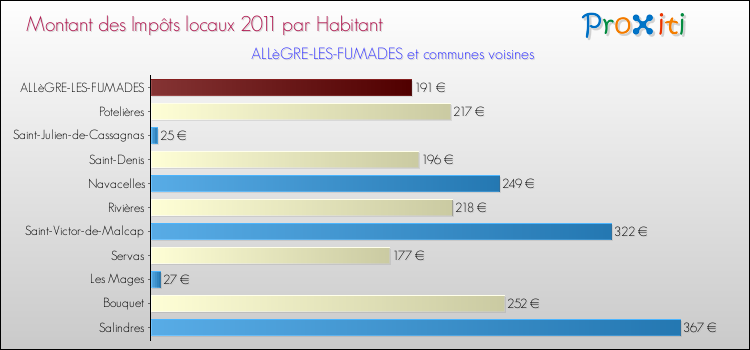 Montant des impôts locaux par Habitant pour ALLèGRE-LES-FUMADES et les communes proches Comparaison des impôts locaux par habitant pour ALLèGRE-LES-FUMADES et les communes voisines