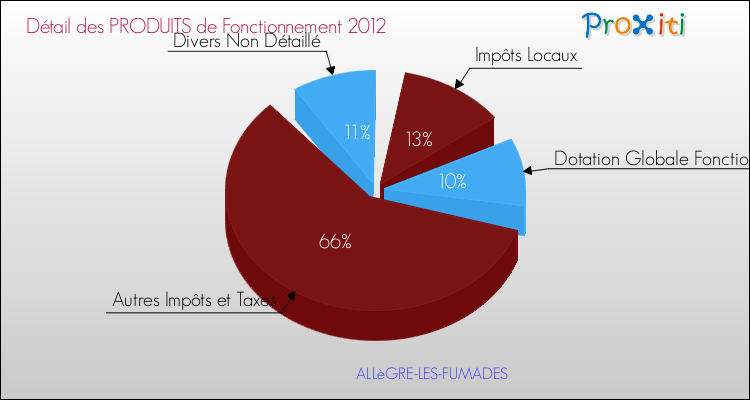 Décomposition du Budget de Fonctionnement 2012 de la commune de ALLèGRE-LES-FUMADES Budget de Fonctionnement 2012 pour la commune de ALLèGRE-LES-FUMADES