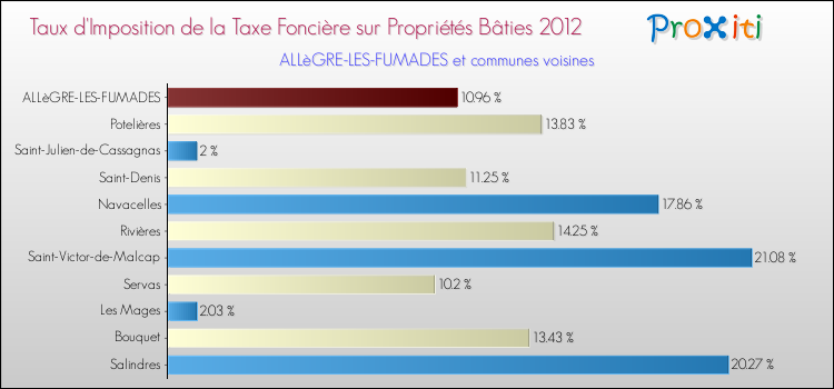 Taux d'imposition de la taxe foncière sur le bati 2012 pour ALLèGRE-LES-FUMADES et les communes proches Comparaison des taux d'imposition de la taxe foncière sur le bati 2012 pour ALLèGRE-LES-FUMADES et les communes voisines