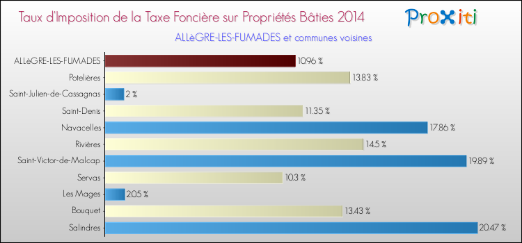 Taux d'imposition de la taxe foncière sur le bati 2014 pour ALLèGRE-LES-FUMADES et les communes proches Comparaison des taux d'imposition de la taxe foncière sur le bati 2014 pour ALLèGRE-LES-FUMADES et les communes voisines