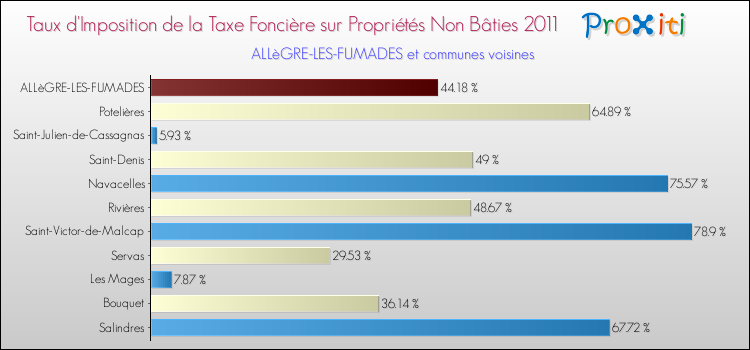 Taux d'imposition de la taxe foncière sur les immeubles et terrains non batis 2011 pour ALLèGRE-LES-FUMADES et les communes proches Comparaison des taux d'imposition de la taxe foncière sur les immeubles et terrains non batis 2011 pour ALLèGRE-LES-FUMADES et les communes voisines
