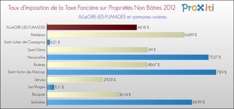 Taux d'imposition de la taxe foncière sur les immeubles et terrains non batis 2012 pour ALLèGRE-LES-FUMADES et les communes proches Comparaison des taux d'imposition de la taxe foncière sur les immeubles et terrains non batis 2012 pour ALLèGRE-LES-FUMADES et les communes voisines