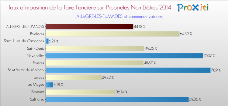 Taux d'imposition de la taxe foncière sur les immeubles et terrains non batis 2014 pour ALLèGRE-LES-FUMADES et les communes proches Comparaison des taux d'imposition de la taxe foncière sur les immeubles et terrains non batis 2014 pour ALLèGRE-LES-FUMADES et les communes voisines