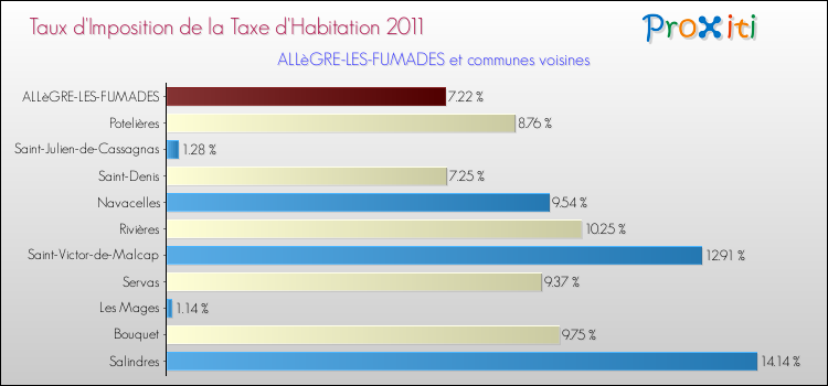 Taux d'imposition de la taxe d'habitation 2011 pour ALLèGRE-LES-FUMADES et les communes proches Comparaison des taux d'imposition de la taxe d'habitation 2011 pour ALLèGRE-LES-FUMADES et les communes voisines