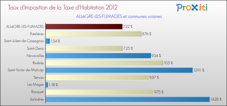 Taux d'imposition de la taxe d'habitation 2012 pour ALLèGRE-LES-FUMADES et les communes proches Comparaison des taux d'imposition de la taxe d'habitation 2012 pour ALLèGRE-LES-FUMADES et les communes voisines