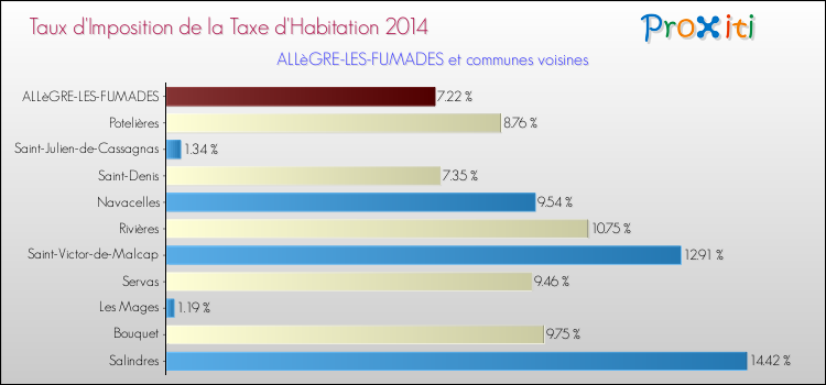 Taux d'imposition de la taxe d'habitation 2014 pour ALLèGRE-LES-FUMADES et les communes proches Comparaison des taux d'imposition de la taxe d'habitation 2014 pour ALLèGRE-LES-FUMADES et les communes voisines