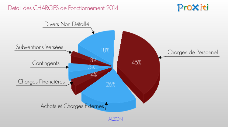 Décomposition des Charges de Fonctionnement 2014 de la commune de ALZON Charges de Fonctionnement 2014 pour la commune de ALZON