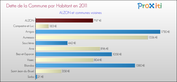Dette par habitant de la commune en 2011 pour ALZON et les communes proches Comparaison de la dette par habitant de la commune en 2011 pour ALZON et les communes voisines