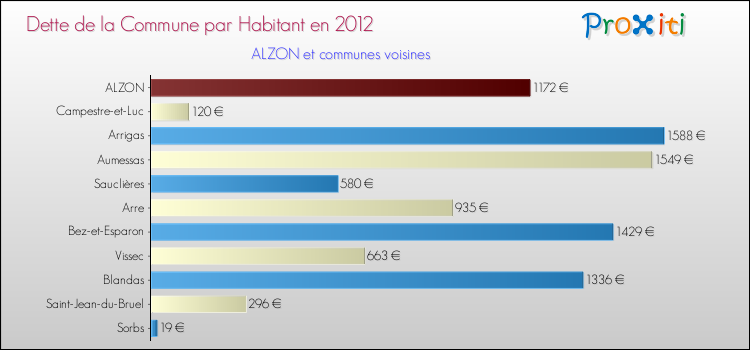 Dette par habitant de la commune en 2012 pour ALZON et les communes proches Comparaison de la dette par habitant de la commune en 2012 pour ALZON et les communes voisines