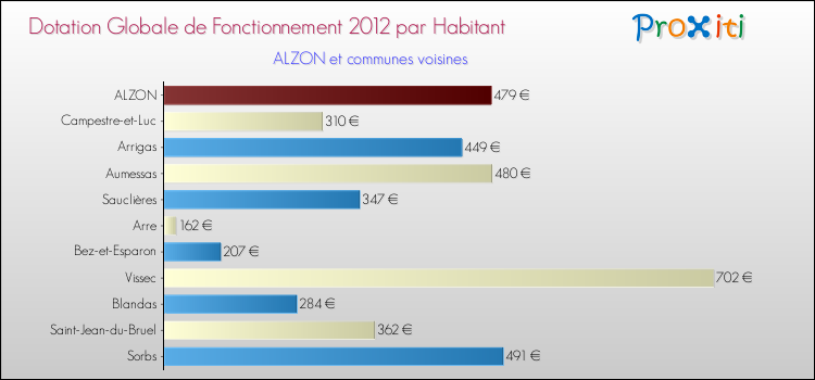 Montant des dotations globales de fonctionnement DGF par Habitant pour ALZON et les communes proches Comparaison des des dotations globales de fonctionnement DGF par habitant pour ALZON et les communes voisines