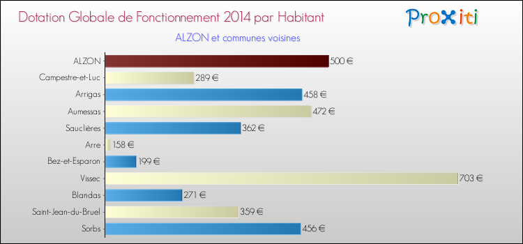 Montant des dotations globales de fonctionnement DGF par Habitant pour ALZON et les communes proches en 2014. Comparaison des des dotations globales de fonctionnement DGF par habitant pour ALZON et les communes voisines en 2014.