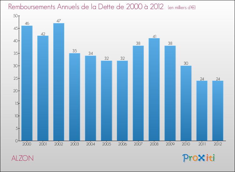 Evolution de l'annuité de la dette pour la commune de ALZON de 2000 à 2012 Annuités de la dette pour ALZON de 2000 à 2012