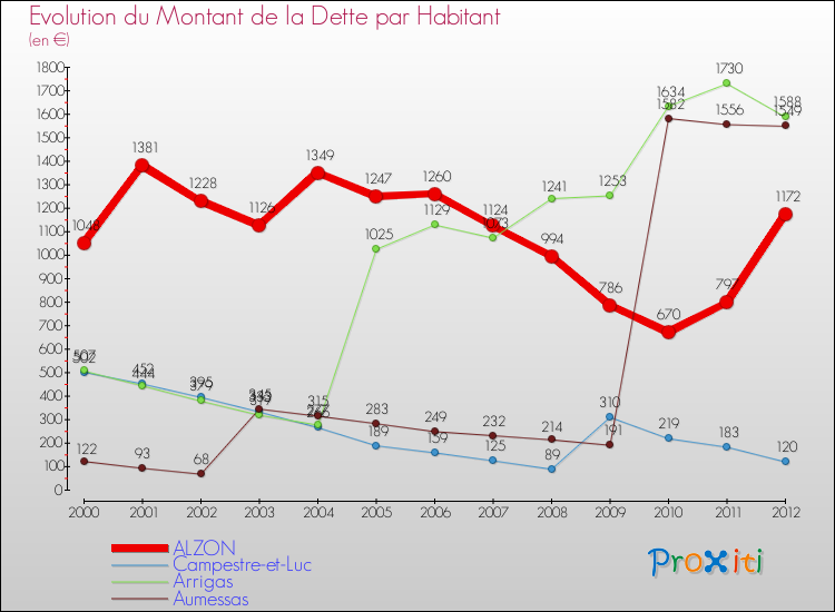 Evolution de la dette par habitant pour la commune de ALZON et les communes proches de 2000 à 2012 Comparaison de la dette par habitant pour ALZON et les communes voisines de 2000 à 2012