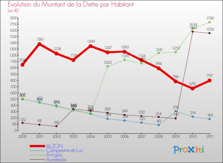 Evolution de la dette par habitant pour la commune de ALZON et les communes proches Comparaison de la dette par habitant pour ALZON et les communes voisines