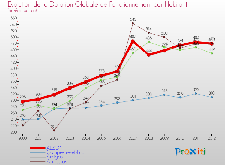 Evolution et montant de la dotation globale de fonctionnement par Habitant pour ALZON et les communes proches Comparaison des dotations globales de fonctionnement par habitant pour ALZON et les communes voisines