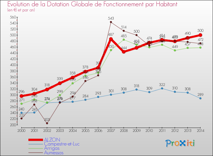 Evolution et montant de la dotation globale de fonctionnement par Habitant pour ALZON et les communes proches de 2000 à 2014. Comparaison des dotations globales de fonctionnement par habitant pour ALZON et les communes voisines de 2000 à 2014.
