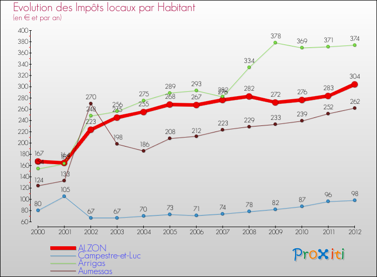 Evolution et montant des impôts locaux par Habitant pour ALZON et les communes proches Comparaison des impôts locaux par habitant pour ALZON et les communes voisines