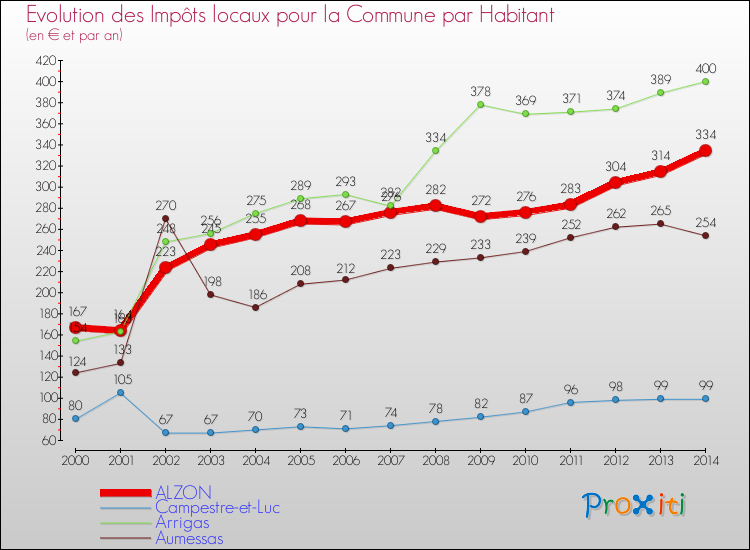 Evolution et montant des impôts locaux par Habitant pour ALZON et les communes proches de 2000 à 2014 Comparaison des impôts locaux par habitant pour ALZON et les communes voisines de 2000 à 2014