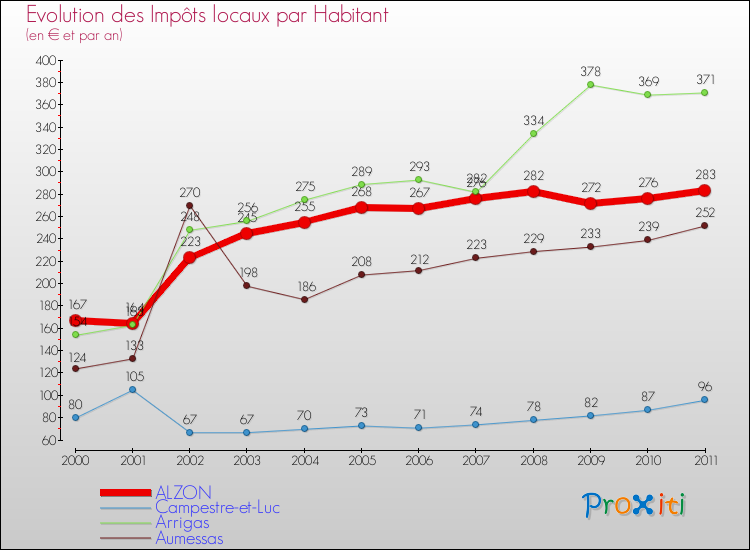 Evolution et montant des impôts locaux par Habitant pour ALZON et les communes proches Comparaison des impôts locaux par habitant pour ALZON et les communes voisines