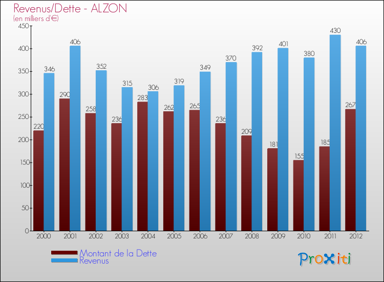 Evolution comparée de la dette et des revenus pour la commune de ALZON de 2000 à 2012 Comparaison de la dette et des revenus pour ALZON de 2000 à 2012