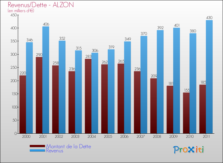 Evolution comparée de la dette et des revenus pour la commune de ALZON de 2000 à 2011 Comparaison de la dette et des revenus pour ALZON de 2000 à 2011