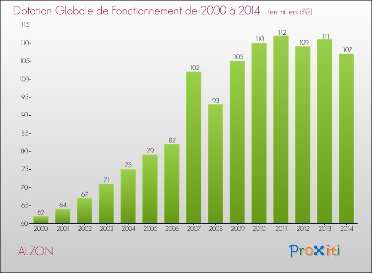 Evolution du montant de la Dotation Globale de Fonctionnement pour la commune de ALZON de 2000 à 2014 Evolution du montant de la Dotation Globale de Fonctionnement pour ALZON de 2000 à 2014