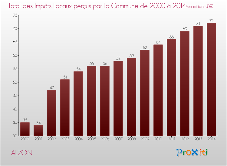 Evolution des Impôts Locaux pour la commune de ALZON de 2000 à 2014 Evolution des Impôts Locaux pour ALZON de 2000 à 2014
