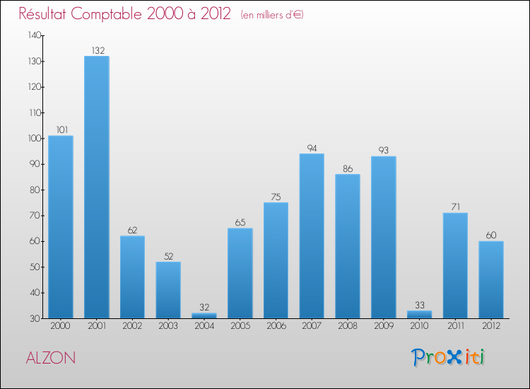 Evolution du résultat comptable pour la commune de ALZON de 2000 à 2012 Evolution du résultat comptable pour ALZON de 2000 à 2012