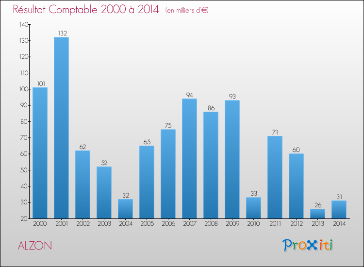 Evolution du résultat comptable pour la commune de ALZON de 2000 à 2014 Evolution du résultat comptable pour ALZON de 2000 à 2014