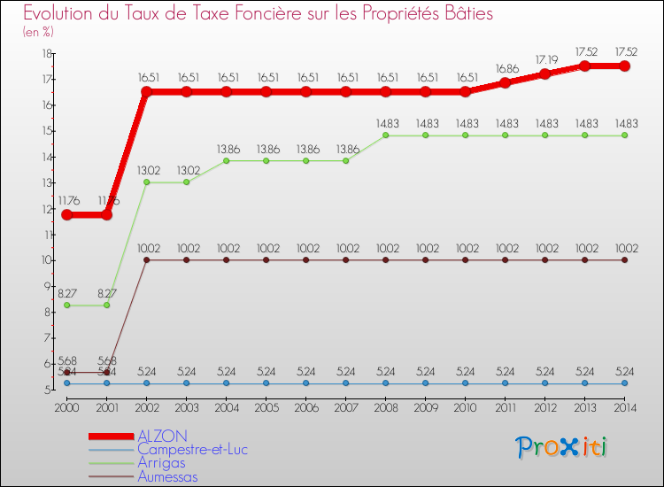 Evolution du taux de la taxe foncière sur le bati pour ALZON et les communes proches de 2000 à 2014 Comparaison des taux de taxe foncière sur le bati pour ALZON et les communes voisines de 2000 à 2014