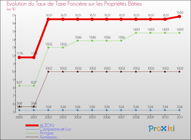 Evolution du taux de la taxe foncière sur le bati pour ALZON et les communes proches Comparaison des taux de taxe foncière sur le bati pour ALZON et les communes voisines