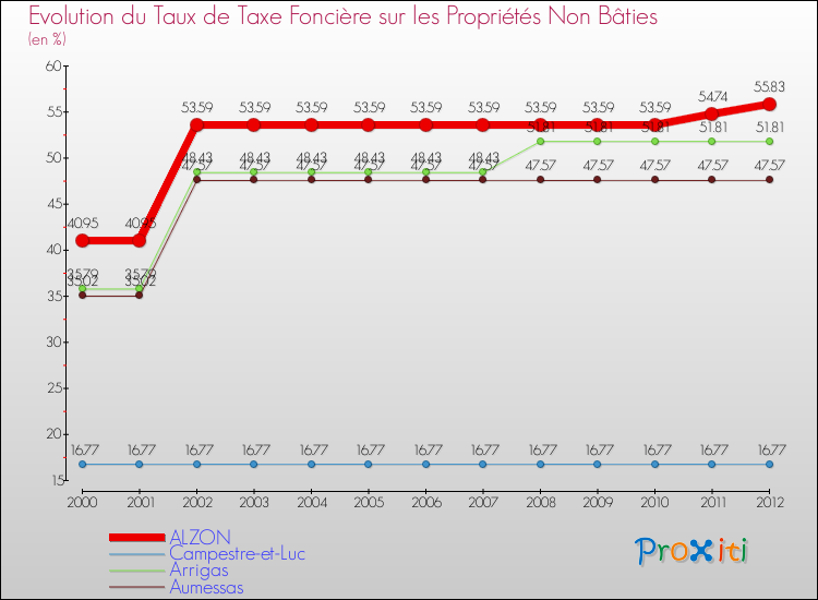 Evolution du taux de la taxe foncière sur les immeubles et terrains non batis pour ALZON et les communes proches de 2000 à 2012 Comparaison des taux de la taxe foncière sur les immeubles et terrains non batis pour ALZON et les communes voisines de 2000 à 2012
