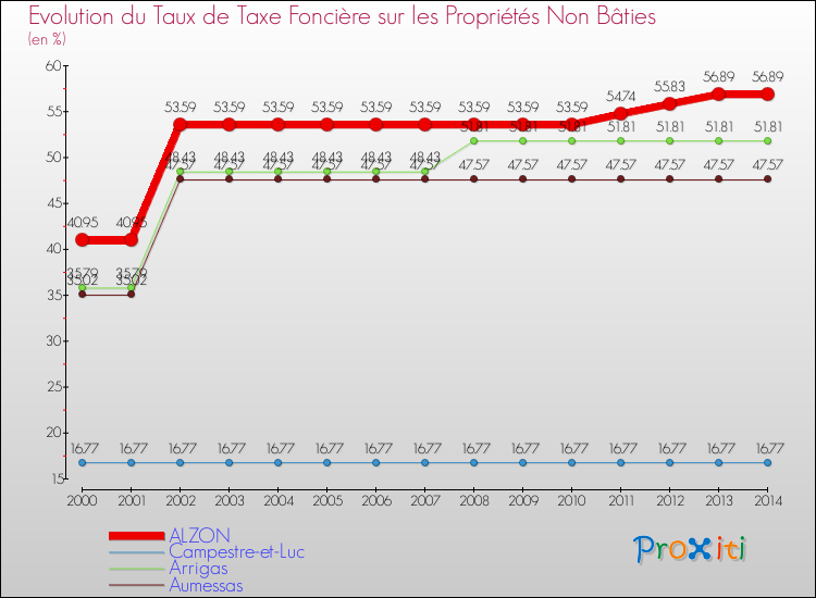 Evolution du taux de la taxe foncière sur les immeubles et terrains non batis pour ALZON et les communes proches de 2000 à 2014 Comparaison des taux de la taxe foncière sur les immeubles et terrains non batis pour ALZON et les communes voisines de 2000 à 2014