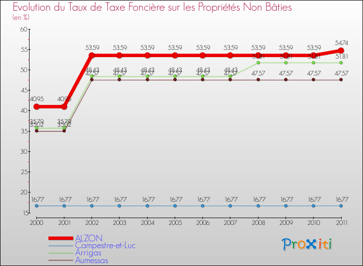 Evolution du taux de la taxe foncière sur les immeubles et terrains non batis pour ALZON et les communes proches Comparaison des taux de la taxe foncière sur les immeubles et terrains non batis pour ALZON et les communes voisines