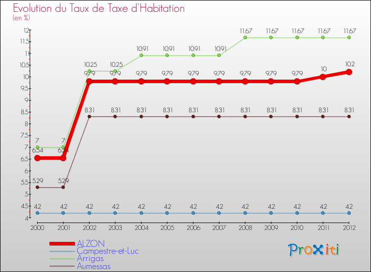 Evolution du taux de la taxe d'habitation pour ALZON et les communes proches Comparaison des taux de la taxe d'habitation pour ALZON et les communes voisines