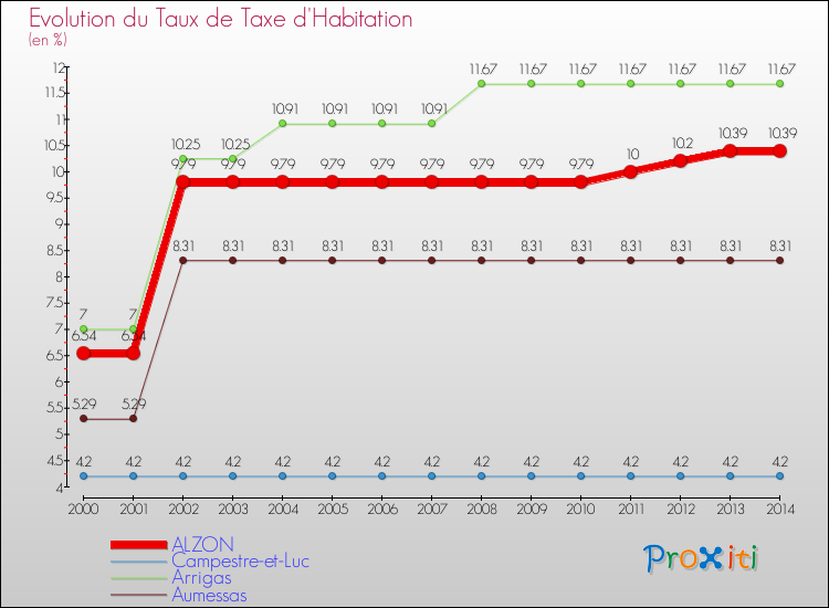 Evolution du taux de la taxe d'habitation pour ALZON et les communes proches de 2000 à 2014 Comparaison des taux de la taxe d'habitation pour ALZON et les communes voisines de 2000 à 2014