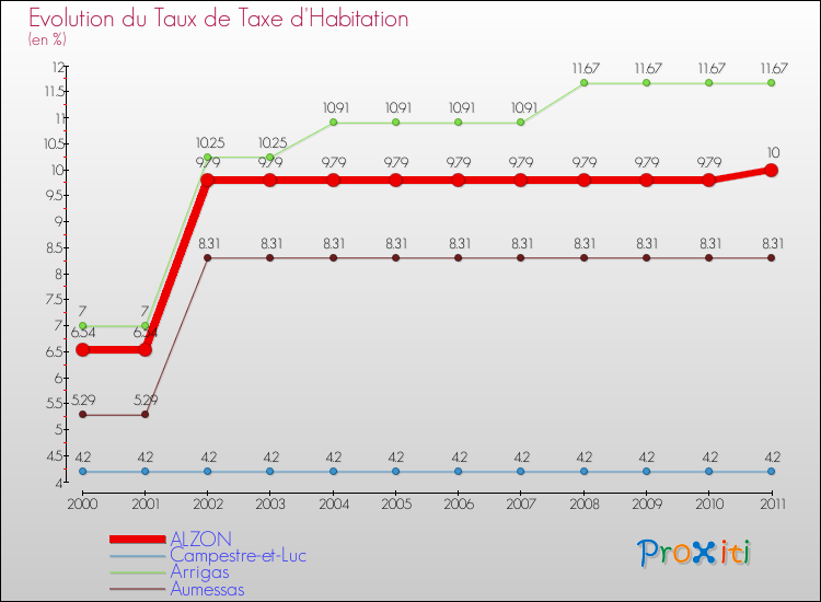 Evolution du taux de la taxe d'habitation pour ALZON et les communes proches Comparaison des taux de la taxe d'habitation pour ALZON et les communes voisines