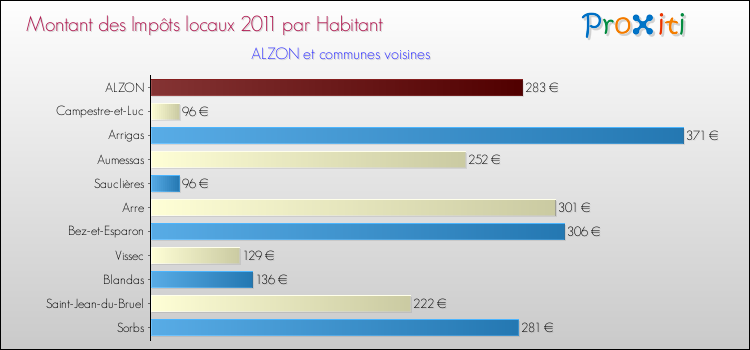 Montant des impôts locaux par Habitant pour ALZON et les communes proches Comparaison des impôts locaux par habitant pour ALZON et les communes voisines