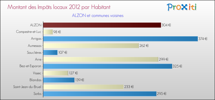 Montant des impôts locaux par Habitant pour ALZON et les communes proches Comparaison des impôts locaux par habitant pour ALZON et les communes voisines
